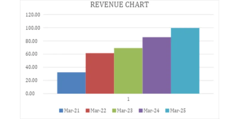 Revenue Chart